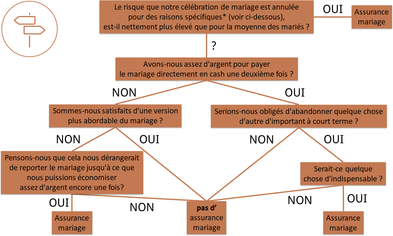 Mariage: avantages et inconvénients